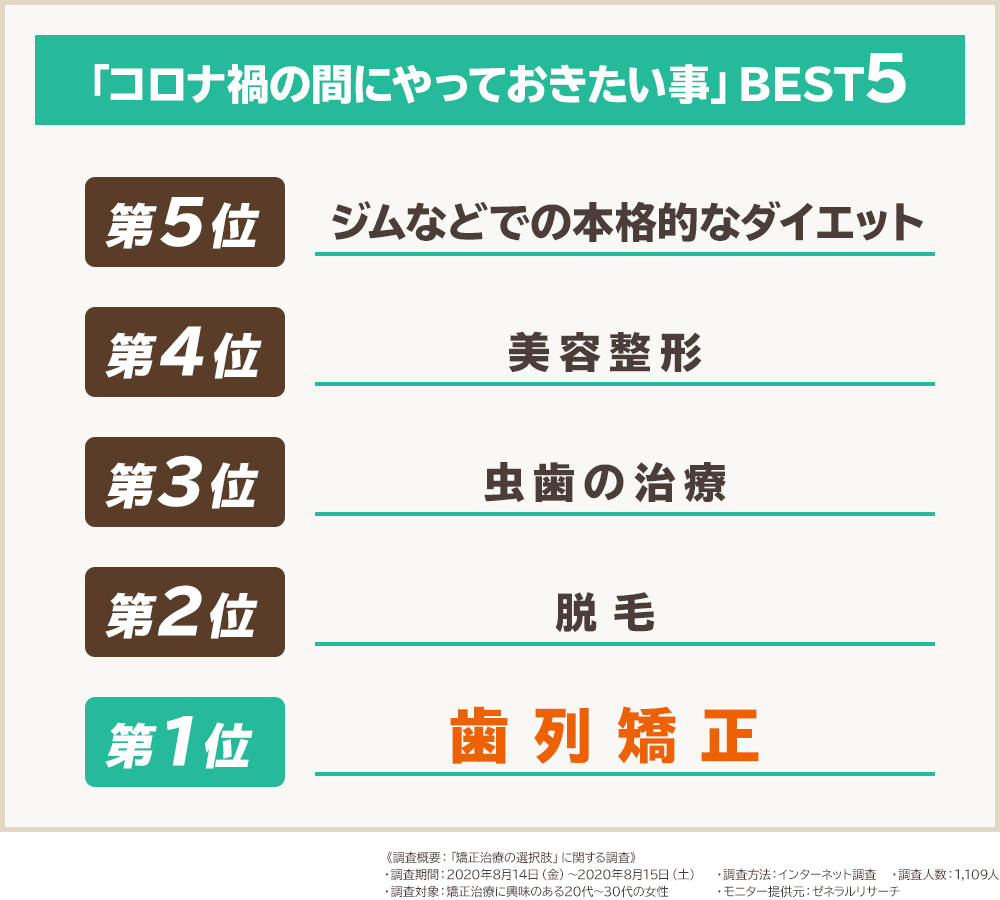 コロナ禍の間にやっておきたい事ベスト5